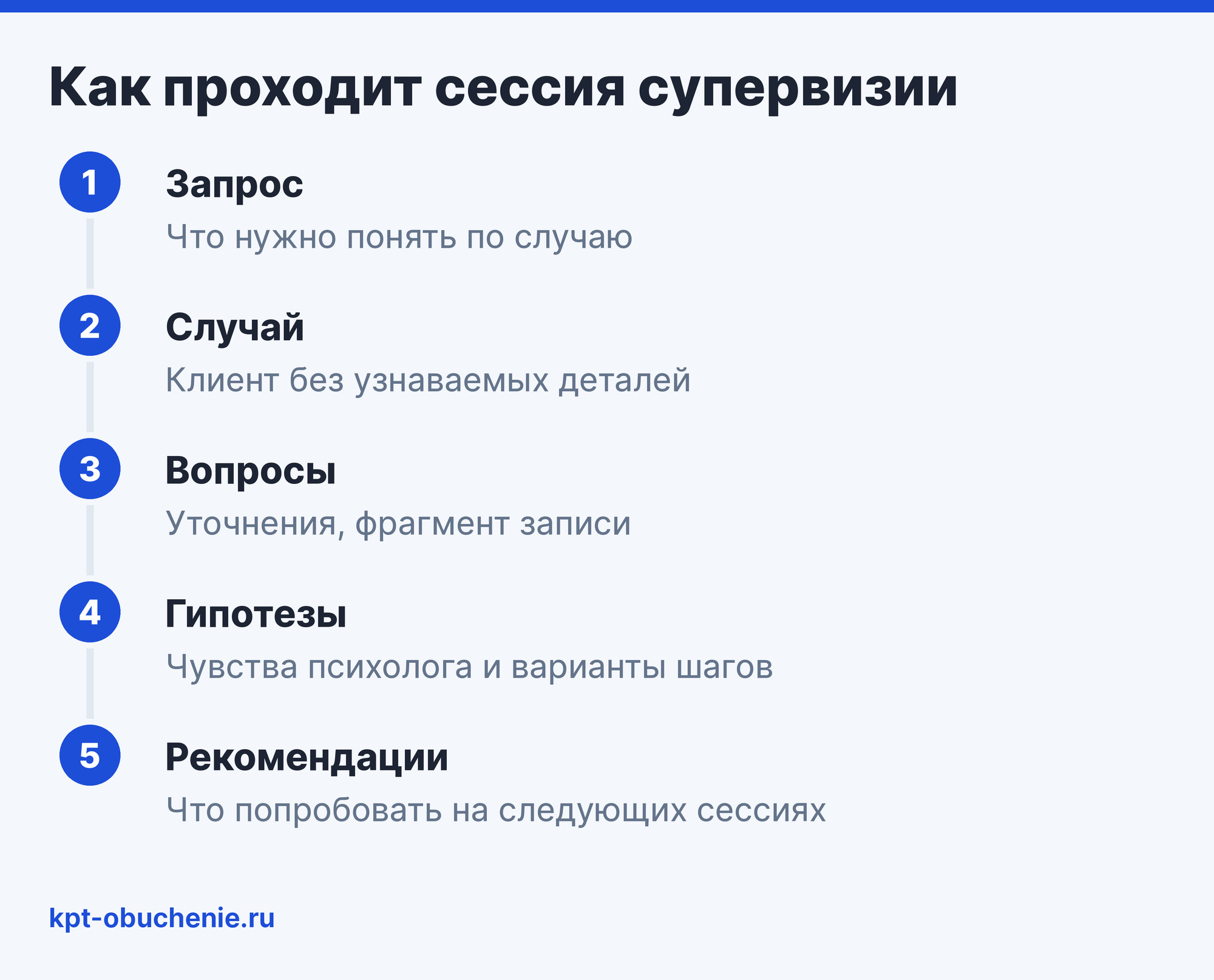 Как проходит сессия супервизии: запрос, случай, вопросы, гипотезы, рекомендации
